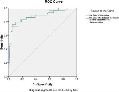 Value of Contrast-Enhanced Ultrasound and Acoustic Radiation Force Impulse Imaging for the Differential Diagnosis of Benign and Malignant Thyroid Nodules